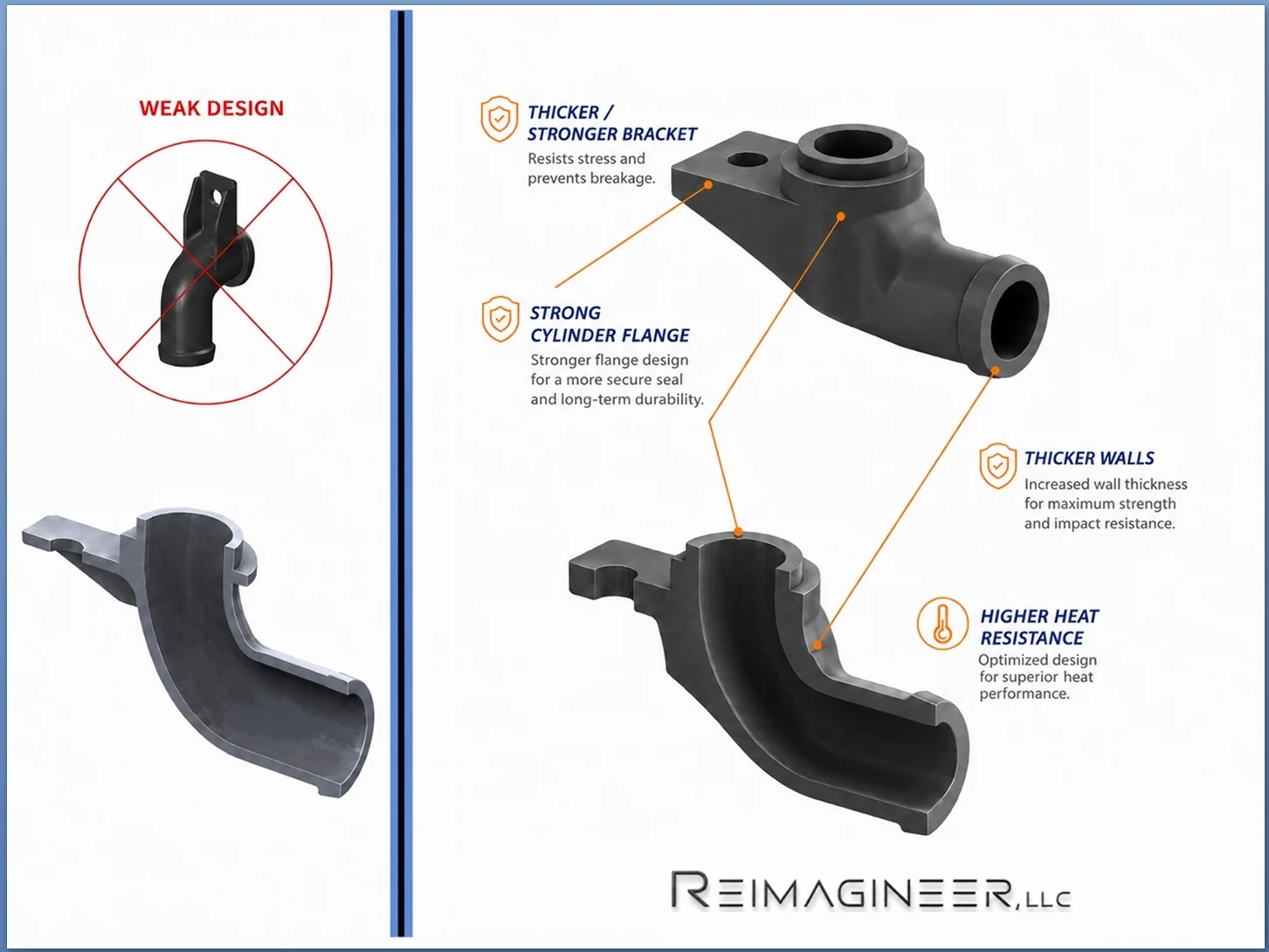 Diagram comparing original-style coolant elbow geometry with reinforced GEN II improvements